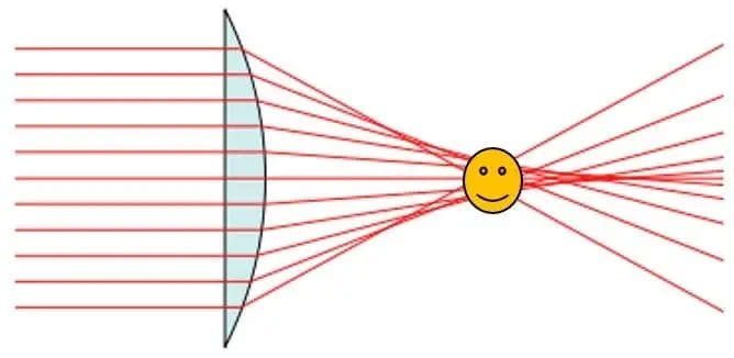 Condenser parallel light convergence