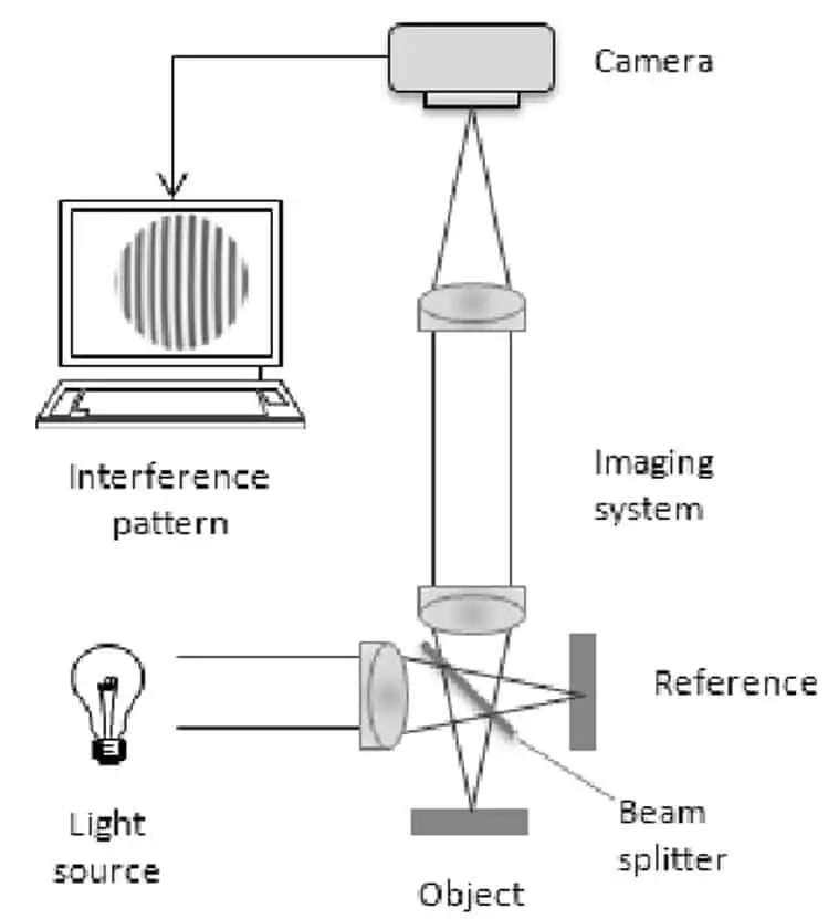 Interference microscope diagram