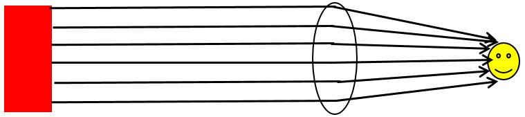 Concave lens focuses light inwards