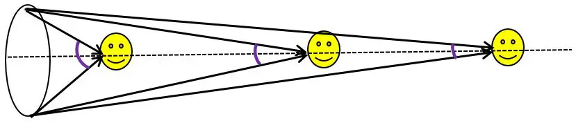 Angle of light passing through a lens