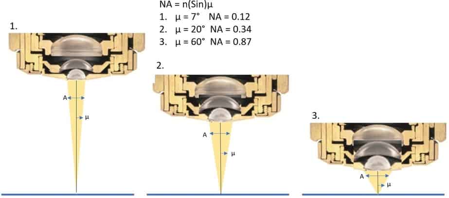 Numerical aperture diagram