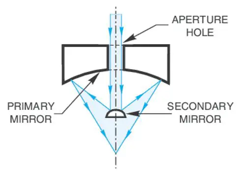 Reflecting microscope diagram