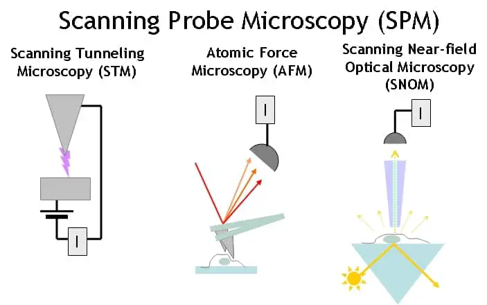 Scanning probe microscopy