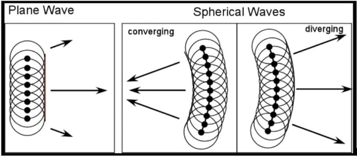 Plane waves and spherical waves diagram
