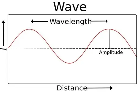 Amplitude diagram