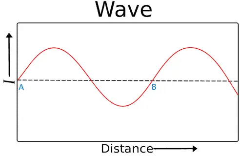 Light wave phase diagram