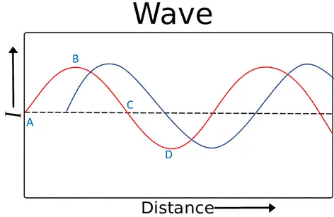 Wave out of phase diagram