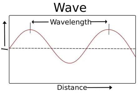 Wavelength diagram